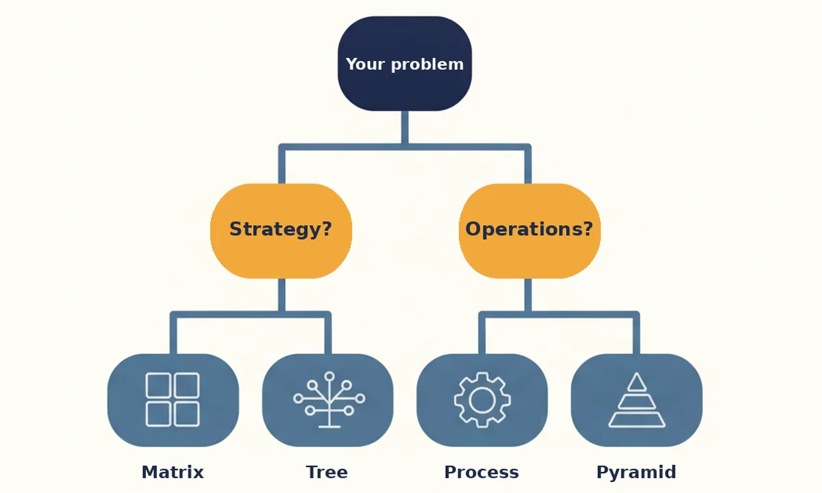 A decision flow from your problem to strategy or operations, ending in matrix, tree, process or pyramid