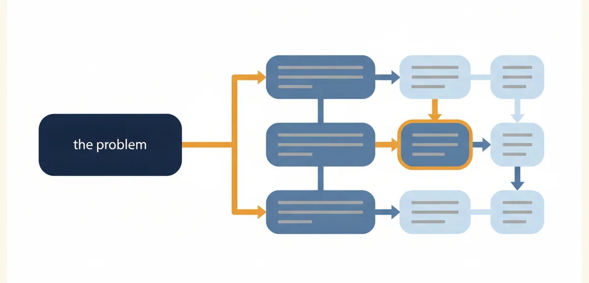 An issue tree: the problem on the left splits into three branches that each split into smaller parts