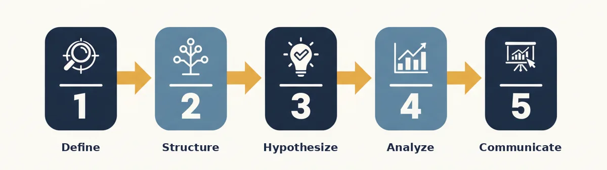Five steps in order: define, structure, hypothesize, analyze and communicate